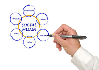 Diagram of social media