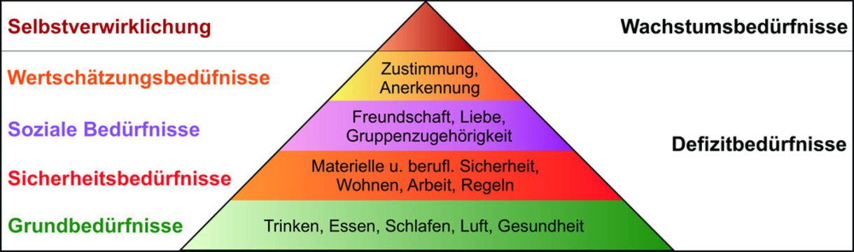 Pyramide nach Maslow