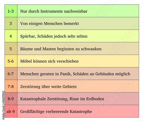 Erdbeben Lessons Blendspace