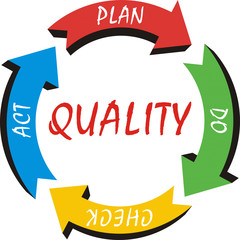Plan Do Check Act frecce circolari