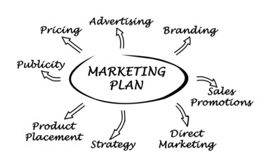 Diagram of marketing plan