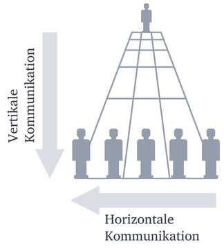 vertikale und horizontale Kommunikation