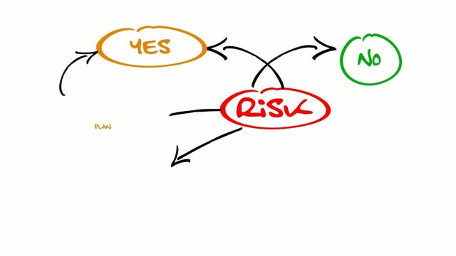 Risk management flow chart diagram animation video