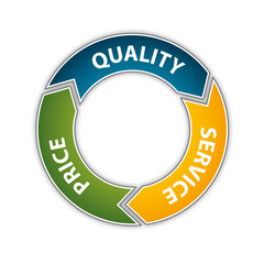 Scheme - Quality, Service, Price