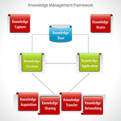 Knowledge Management Framework Diagram