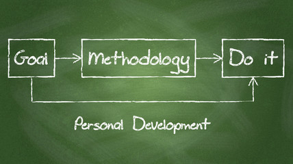 Personal development diagram on chalkboard background.