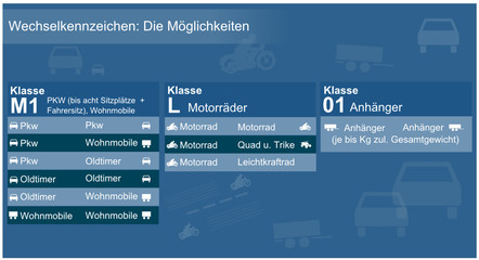 Wechsel - Kennzeichen