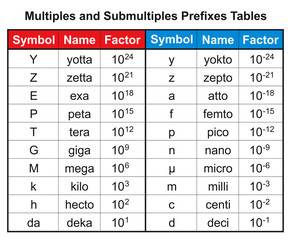 Multiples and Submultiples Prefixes Tables