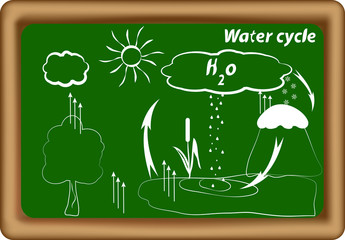 water cycle. hydrological cycle. H2O cycle