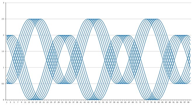 Graphique &agrave; lignes sinuso&iuml;dal