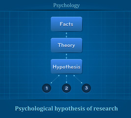 Psychological hypothesis of research