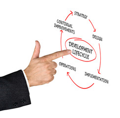 Presentation of development lifecycle