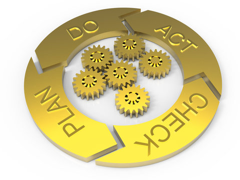 PDCA Lifecycle (Plan Do Check Act)