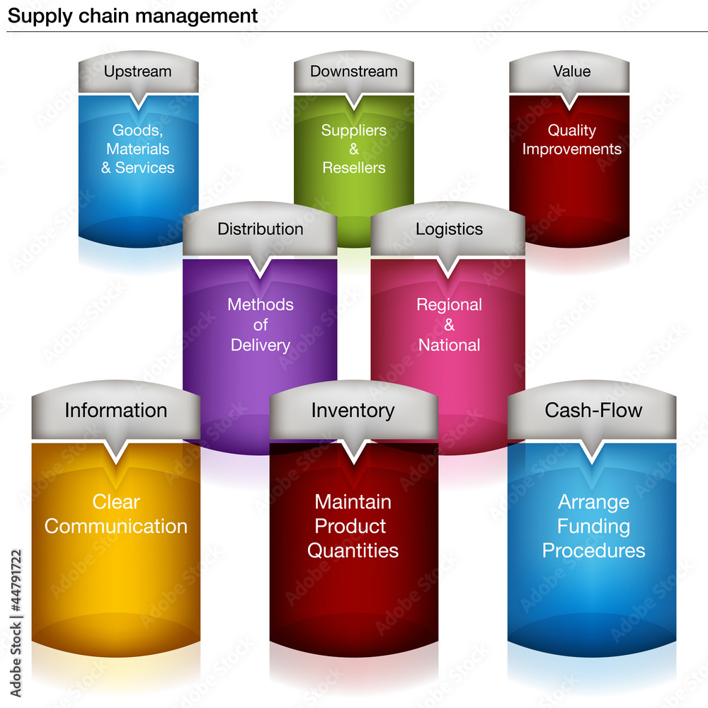 Poster supply chain management chart