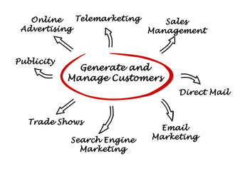 Generate and menage customers