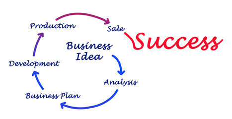 From business idea to sucess