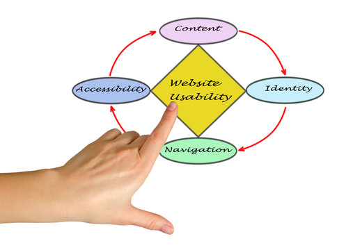 Web site usability