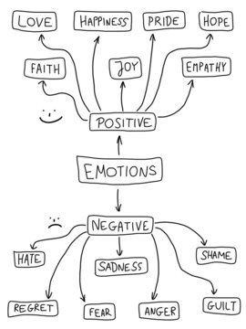 Emotions - negative and positive mind map vector