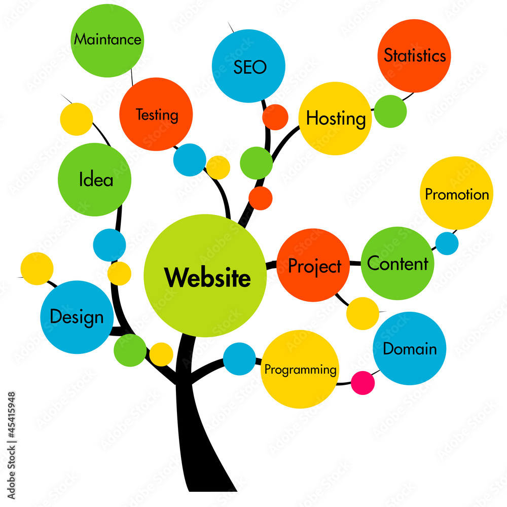 Poster website development tree