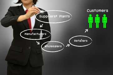 Business women writing the supply chain and channel