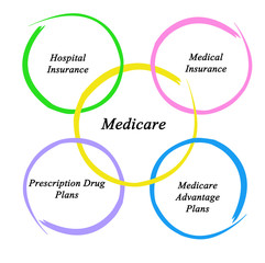 Diagram of medicare