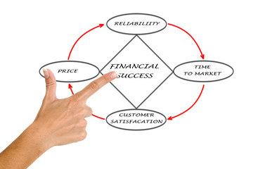 Diagram of financial success