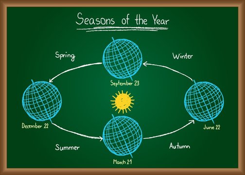Seasons of the year on chalkboard