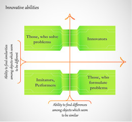 Innovative abilities. Business diagram chart