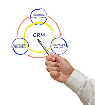 CRM diagram