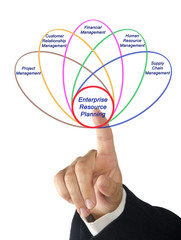 Fototapeta premium Enterprise resource planning