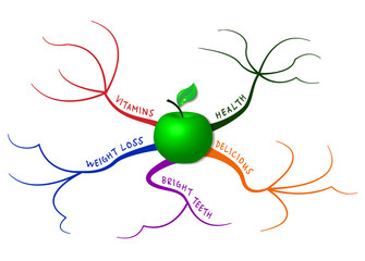 Apple mind map