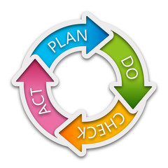 PDCA (plan-do-check-act cycle) , Vector Graphics