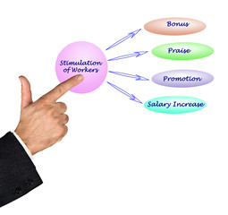 Stimulation of workers