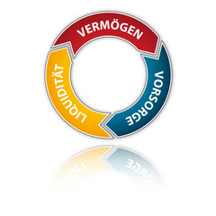 Vermögen - Vorsorge - Liquidität