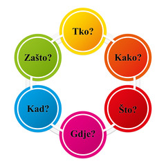 Croatian - Six colorful question words