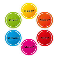 Finnish - Six colorful question words
