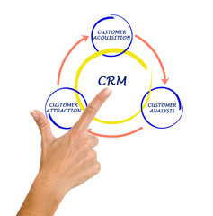 CRM diagram