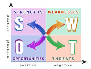 Colorful diagram of SWOT analysis in the coordinate system