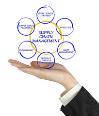 Supply Chain Management