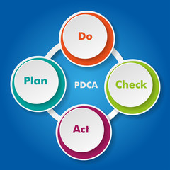 Plan Do Check Act Cycle