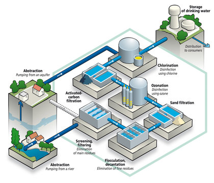 Eaux - Alimentation en eau potable - GB