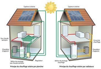 Chauffage solaire - Plancher et radiateurs