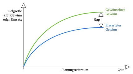 Gap-Analyse