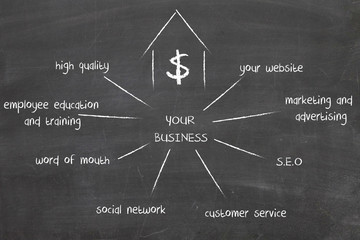 Business Marketing Flow Chart