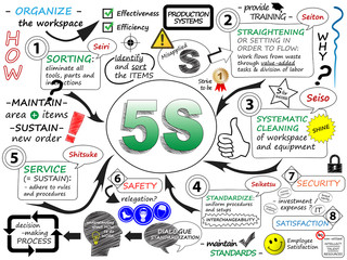 "5S" Sketch Notes (process improvement lean methodology)