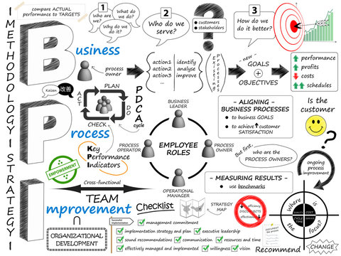 BUSINESS PROCESS IMPROVEMENT Sketch Notes (strategy lean 5s bpi)