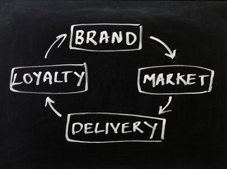 The Customer Loyalty Cycle