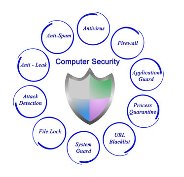 Computer security