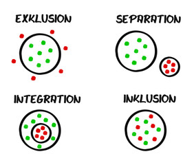 Schema Exklusion Separation Integration Inklusion