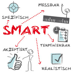 SMART Projektmanangement deutsch, Ziele